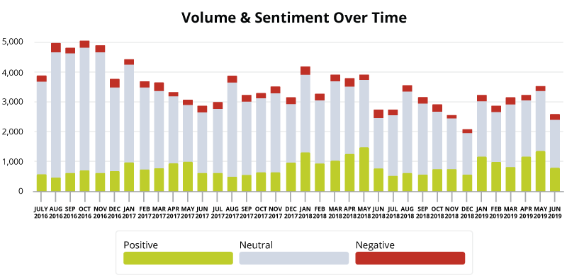 Bar graph showing volume and sentiment over time, month by month
