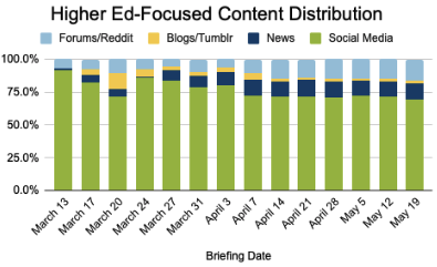 Higher Ed Focused Content Distribution
