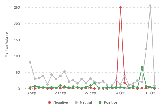 Sentiment graph from the past 30 days for a small, private liberal arts college in New England