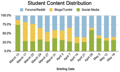 Student Content Distribution-1