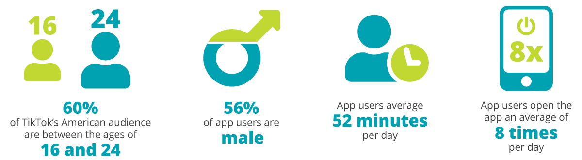 Infographic sharing that 60% of TikTok's American audience are between the ages of 16 and 24, 56% of app users are male, app users average 52 minutes a day, app users open the app an average of 8 times per day